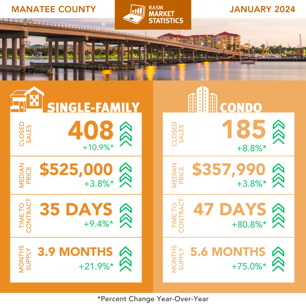 Manatee Market Report