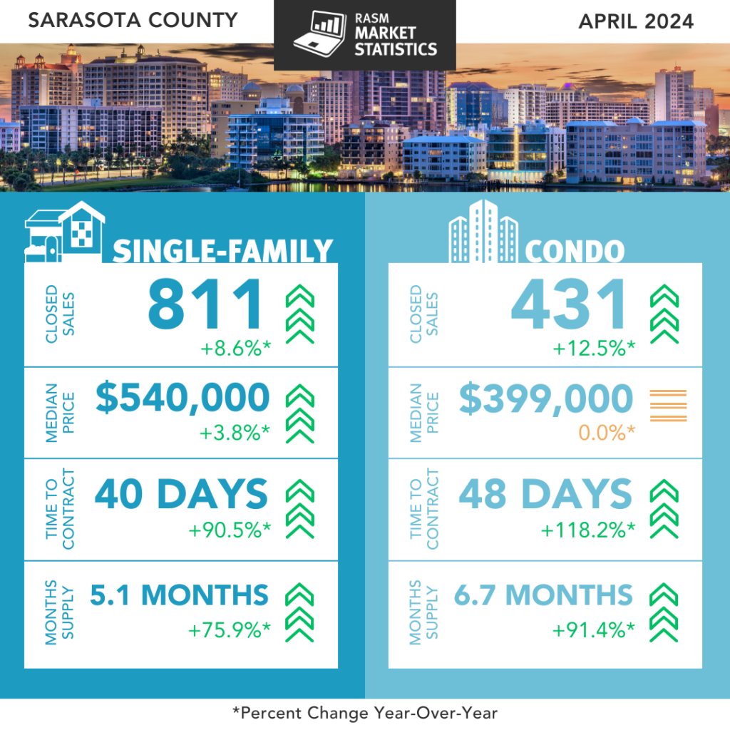 Sarasota County March 2024 Sales Data