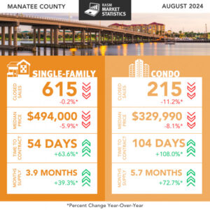 Manatee County August sales data