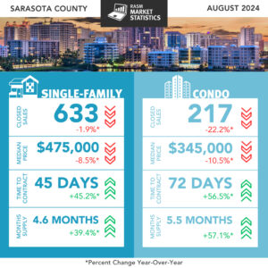 Sarasota County August sales data