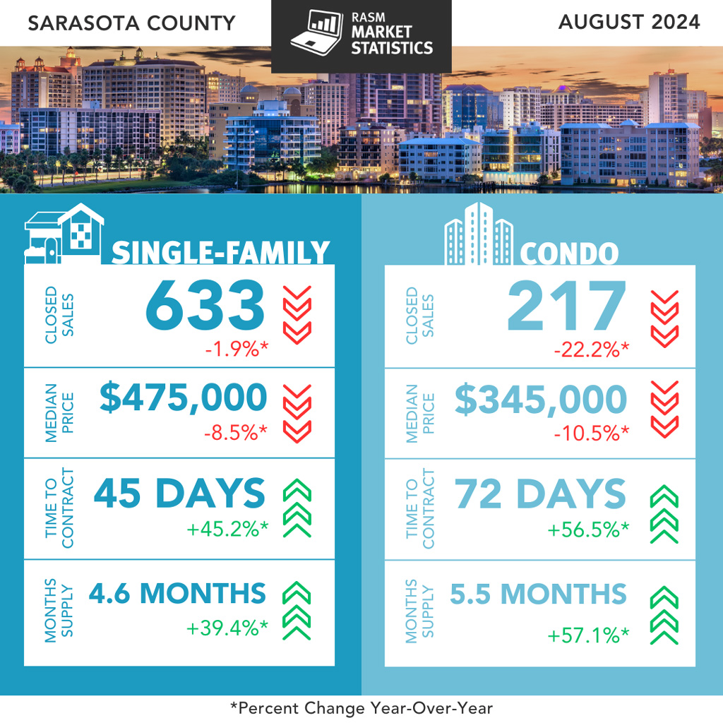 Sarasota County August 2024 Market Report