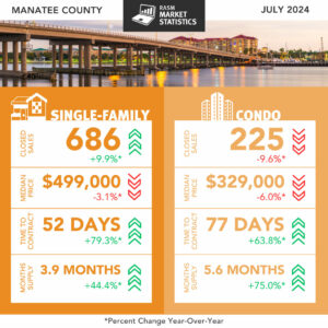 Manatee County July 2024 market update