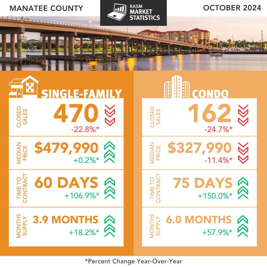 Manatee October sales data