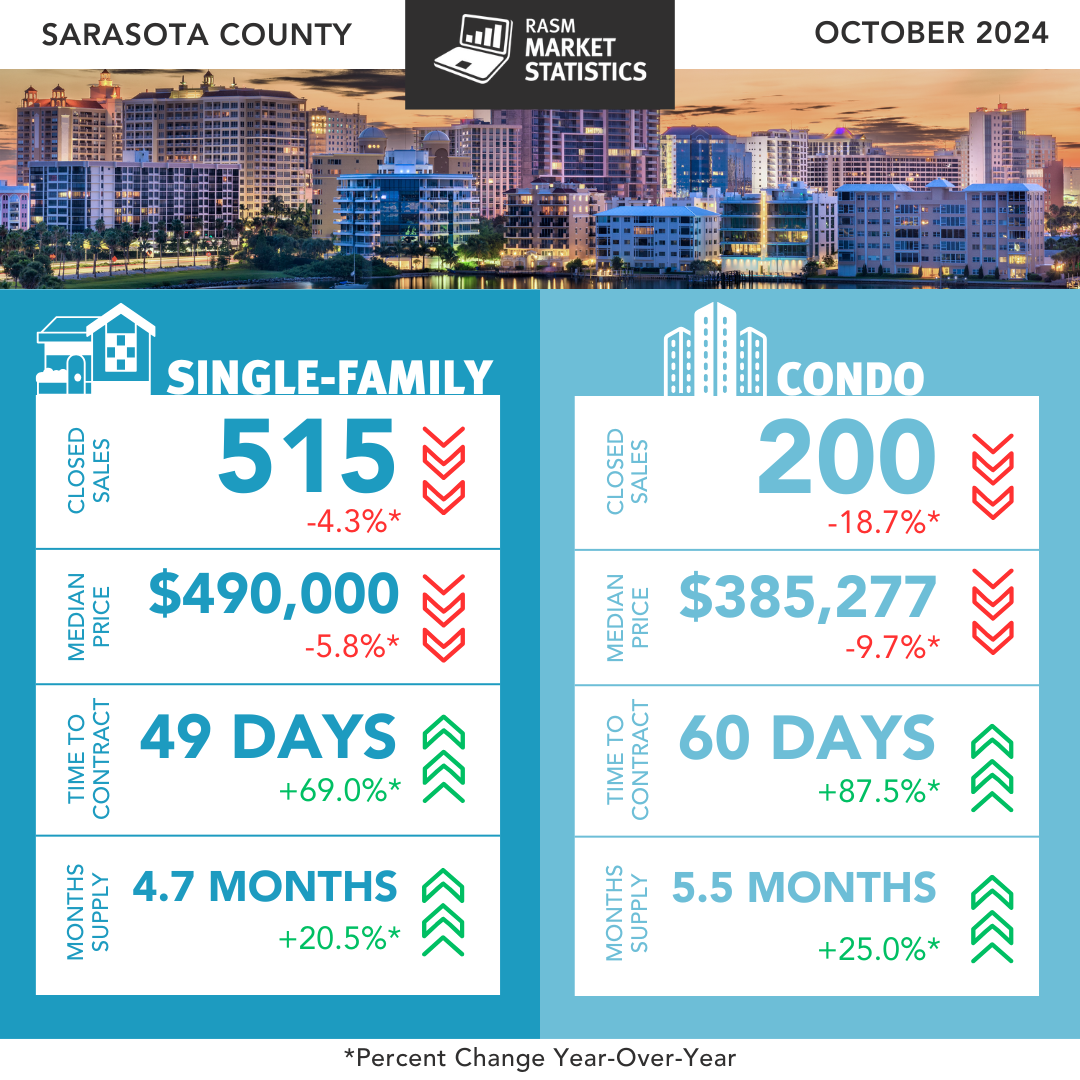 Sarasota October 2024 sales data