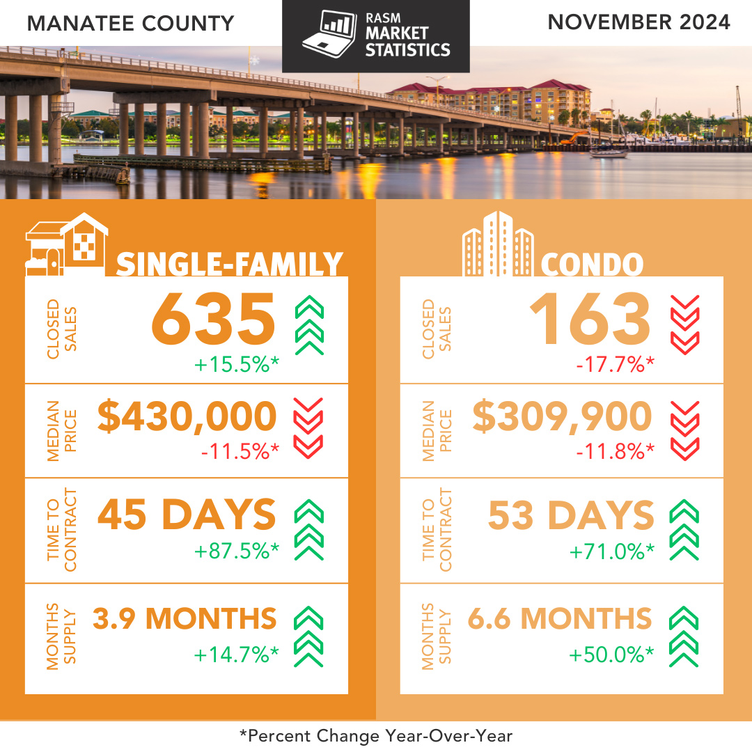 Manatee November sales data