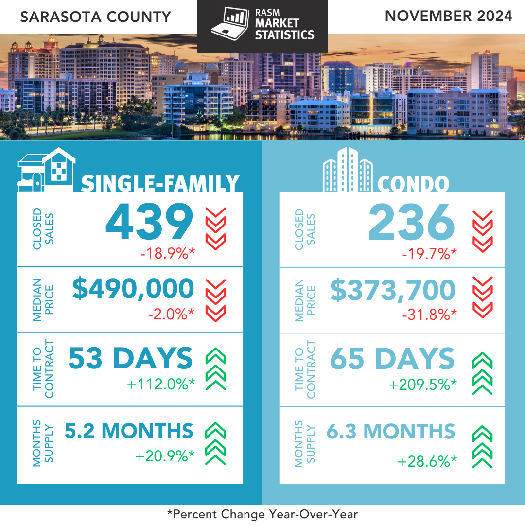 Sarasota County November 2024 Sales Data