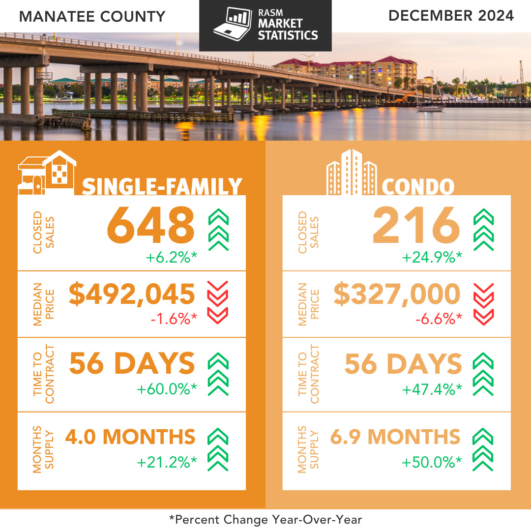 Manatee County December Market Report