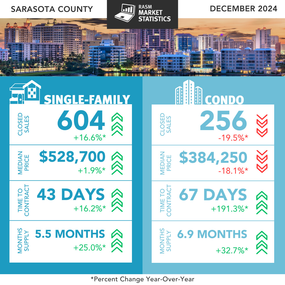 Sarasota County December Market Report